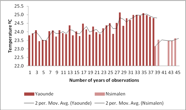 Fig. 8: Behaviour of average annual temperature of Yaounde over a thirty-eight year period Source: Meterology Service, Ministry of Transport, Yaounde. 